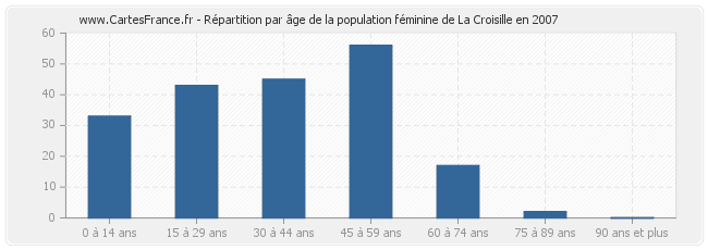 Répartition par âge de la population féminine de La Croisille en 2007